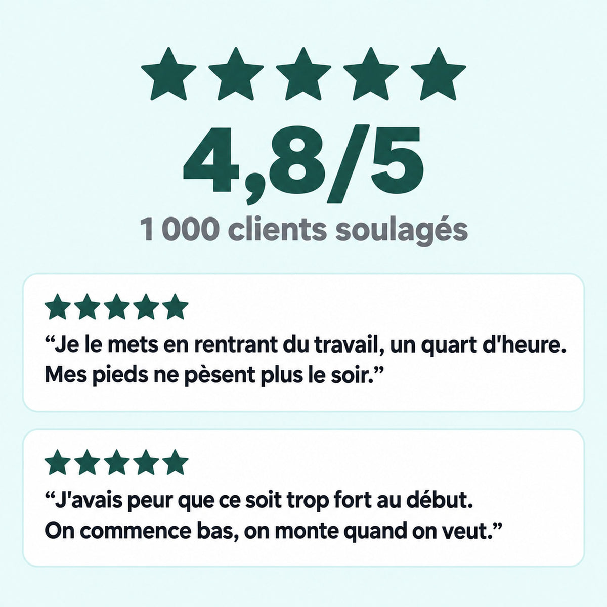 Note de 4,8 sur 5 et 1 000 clients soulagés, avec deux avis de clientes : elle le met en rentrant du travail un quart d'heure et ses pieds ne pèsent plus le soir ; une autre craignait que ce soit trop fort et explique qu'on commence bas et qu'on monte quand on veut.