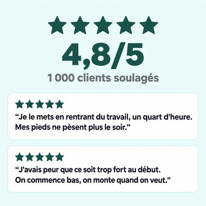 Note de 4,8 sur 5 et 1 000 clients soulagés, avec deux avis de clientes : elle le met en rentrant du travail un quart d'heure et ses pieds ne pèsent plus le soir ; une autre craignait que ce soit trop fort et explique qu'on commence bas et qu'on monte quand on veut.