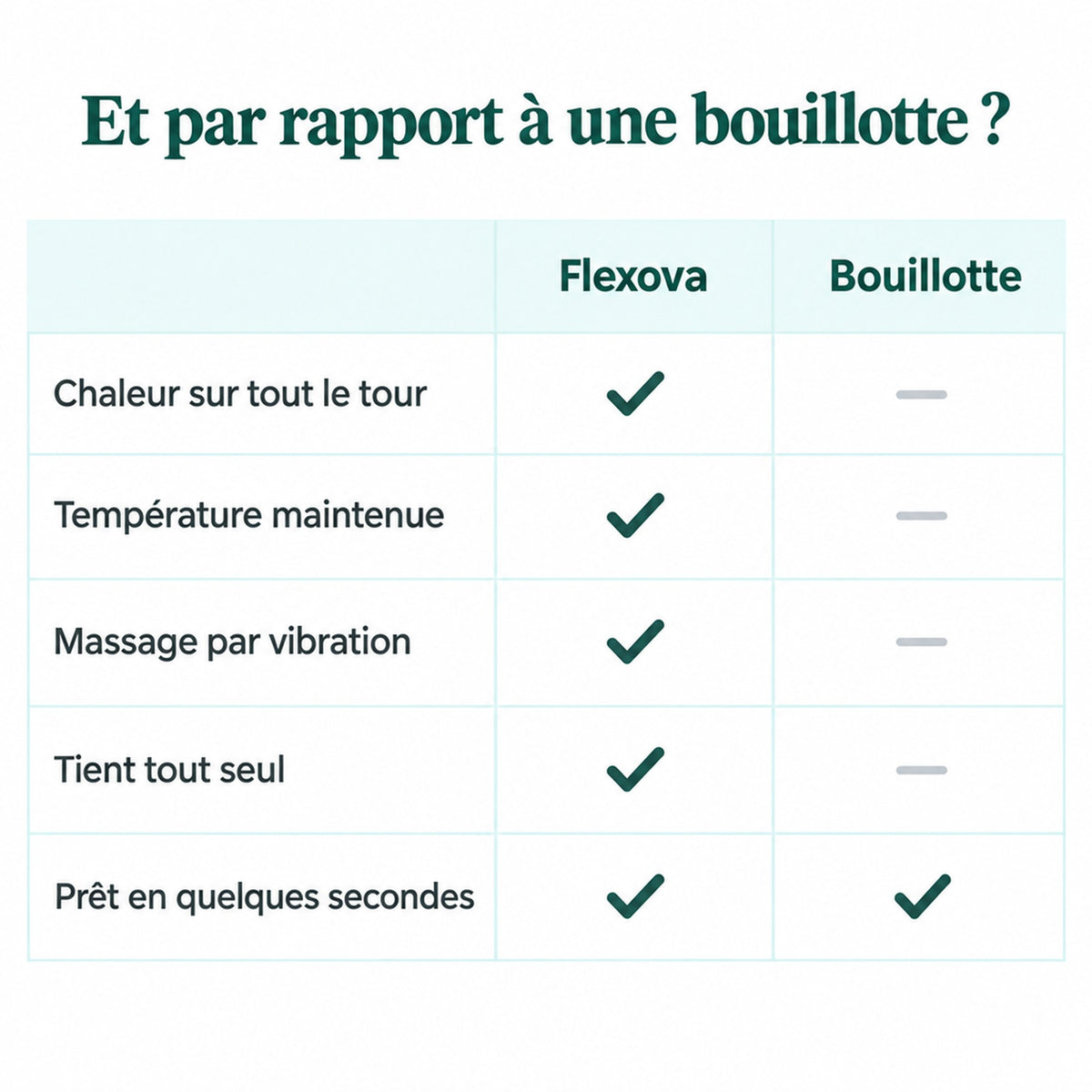 Flexova comparé à une bouillotte : chaleur sur tout le tour du genou, température maintenue, massage par vibration et maintien sans les mains