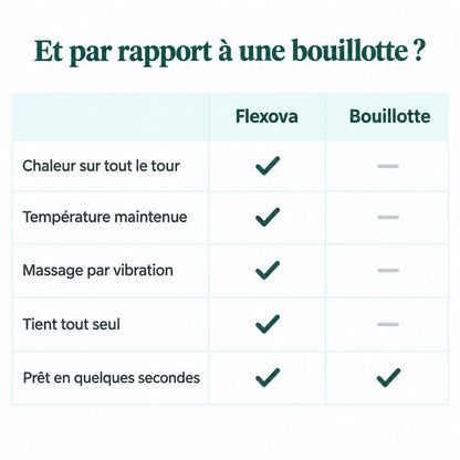 Flexova comparé à une bouillotte : chaleur sur tout le tour du genou, température maintenue, massage par vibration et maintien sans les mains